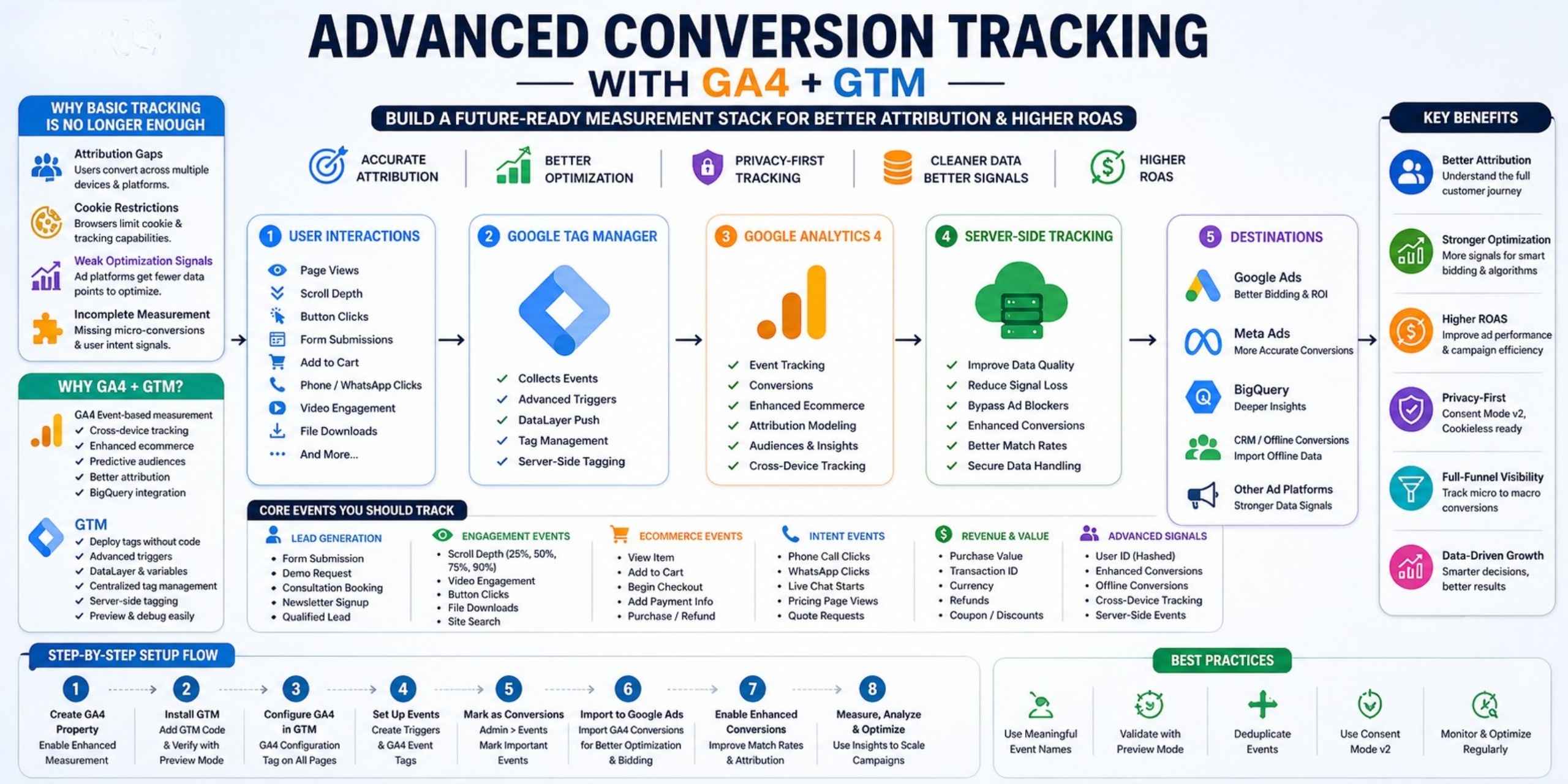 Detailed-Explaned-on-Conversion-Tracking-with-GA4-GTM