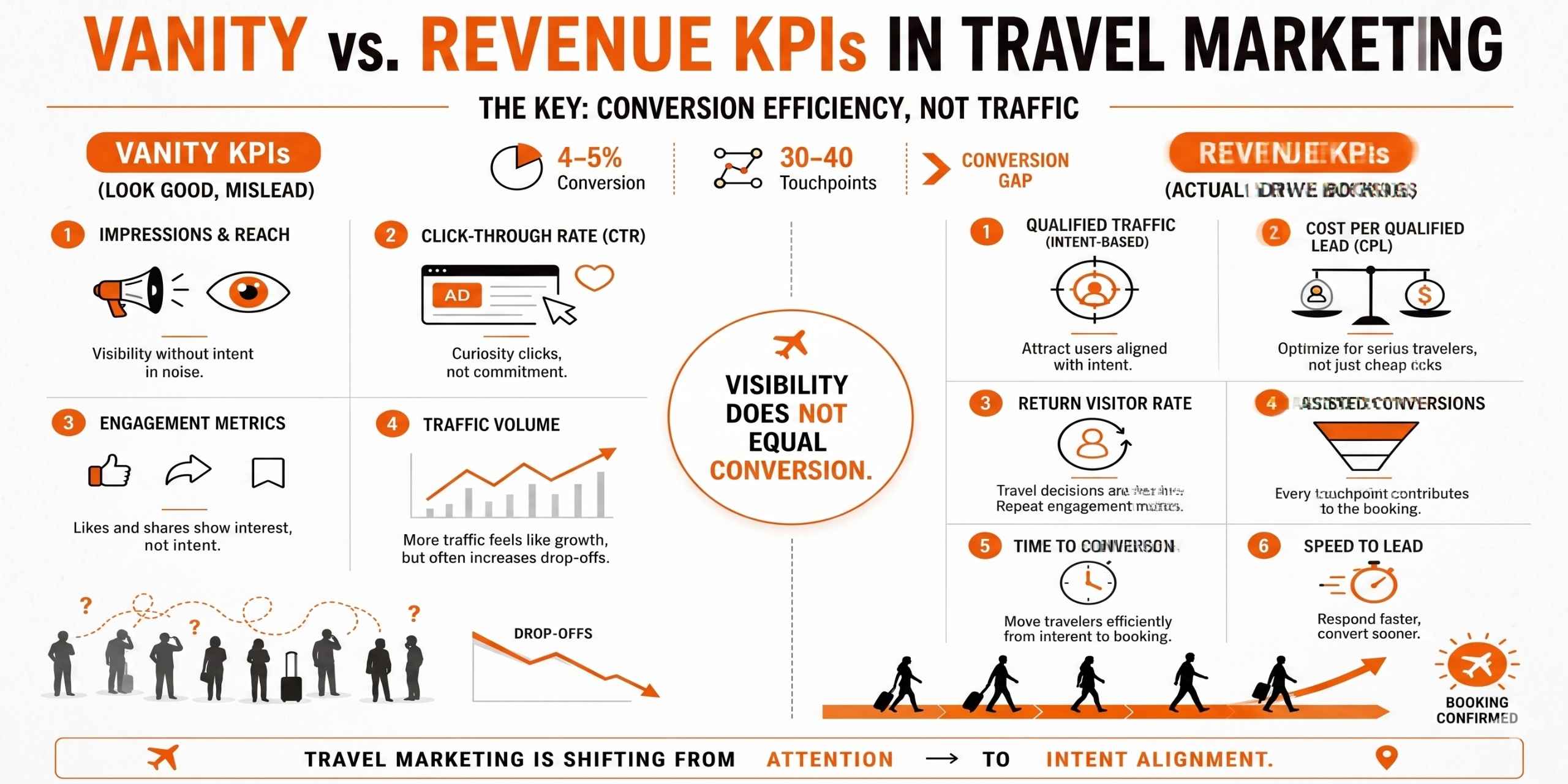 Read more about the article Vanity vs Revenue KPIs in Travel Marketing: What Actually Drives Bookings Today