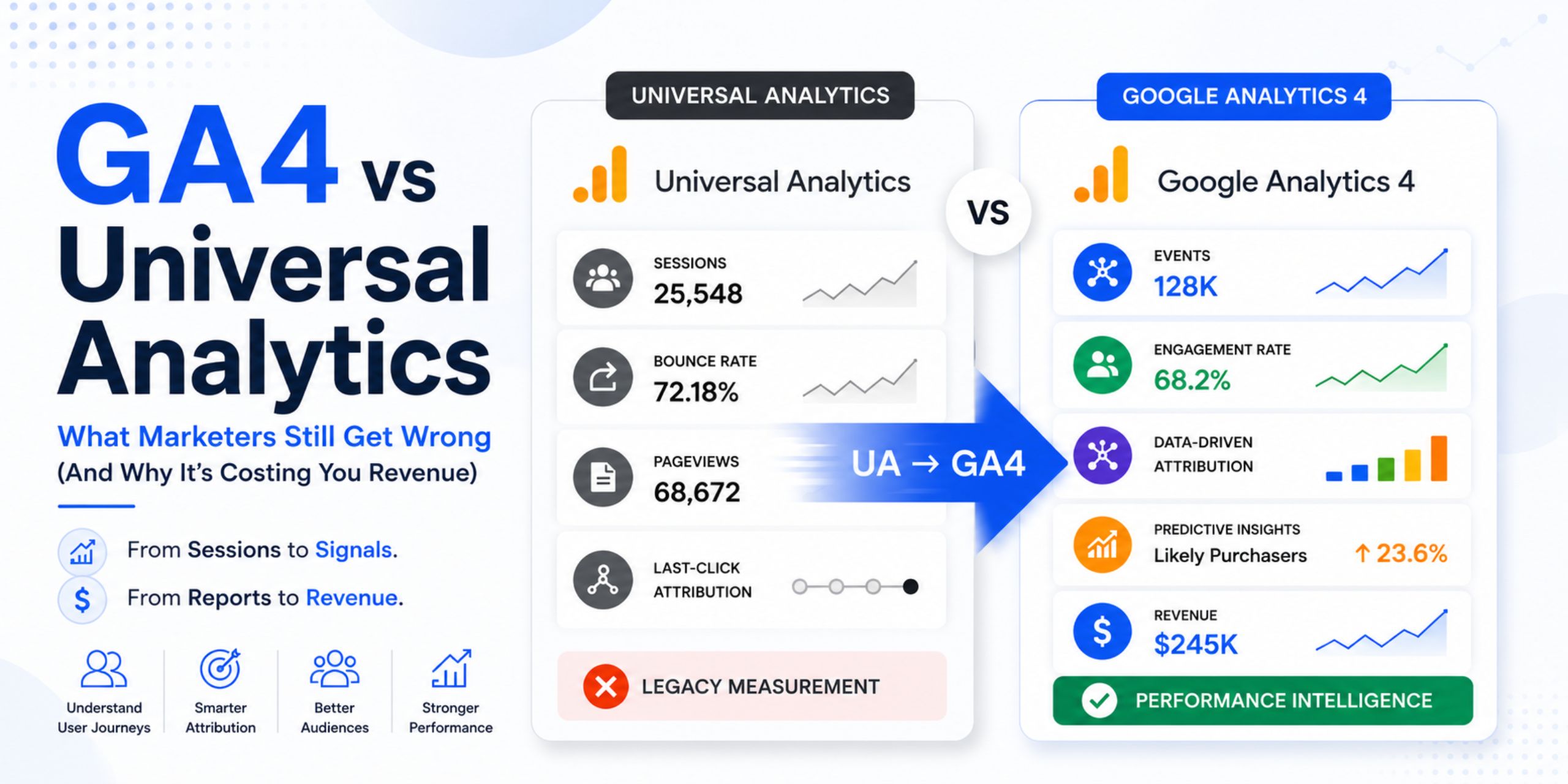 Read more about the article GA4 vs Universal Analytics: What Marketers Still Get Wrong (And Why It’s Costing Them Revenue)