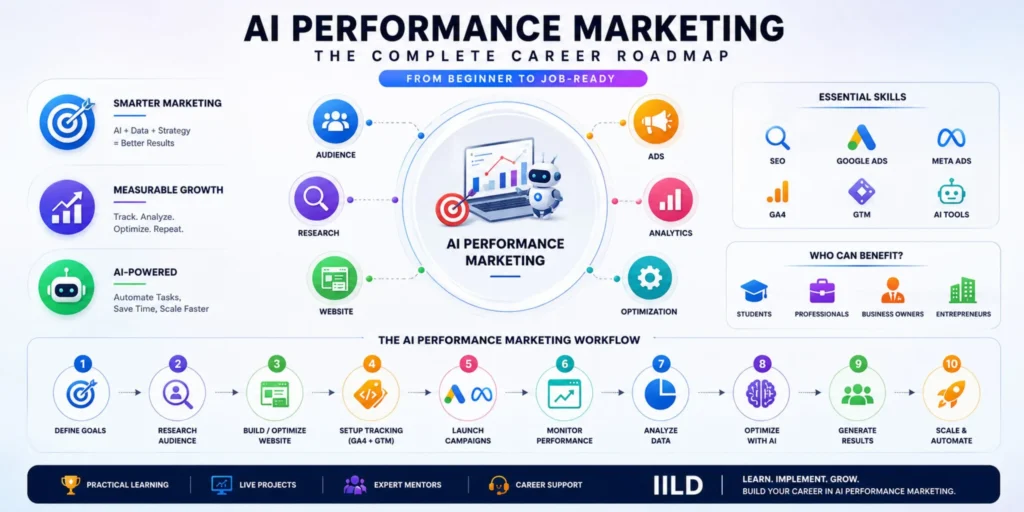 AI PERFORMANCE MARKETING informative image