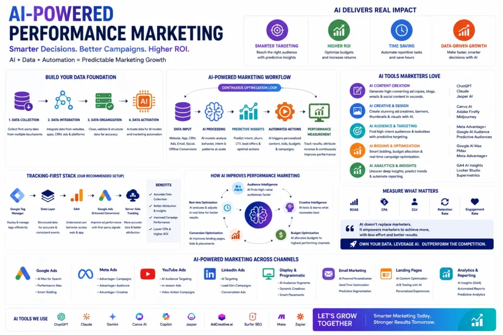 AI Powered Performance Marketing