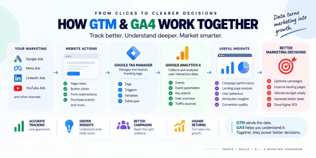 How GTM & GA4 Work Together.