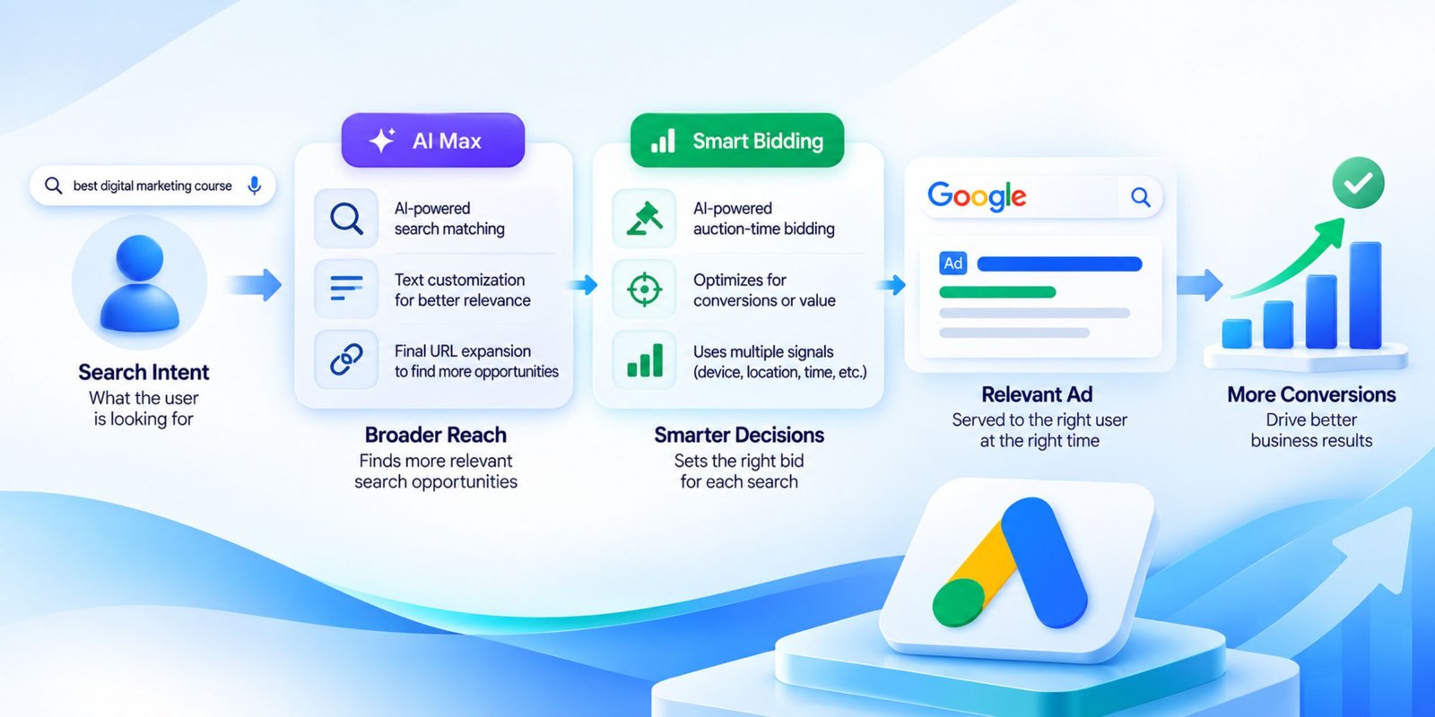 best digital marketing course